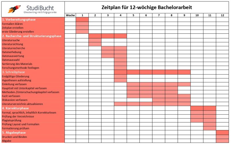 Zeitplan für Bachelorarbeit erstellen mit 3 ExcelVorlagen zum Download