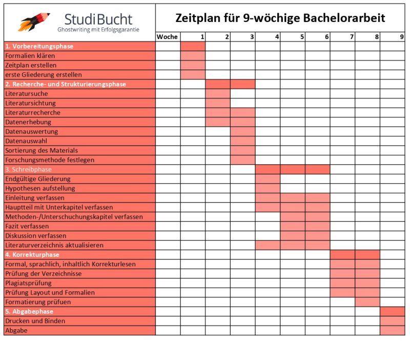 Zeitplan für Bachelorarbeit erstellen mit 3 ExcelVorlagen zum Download